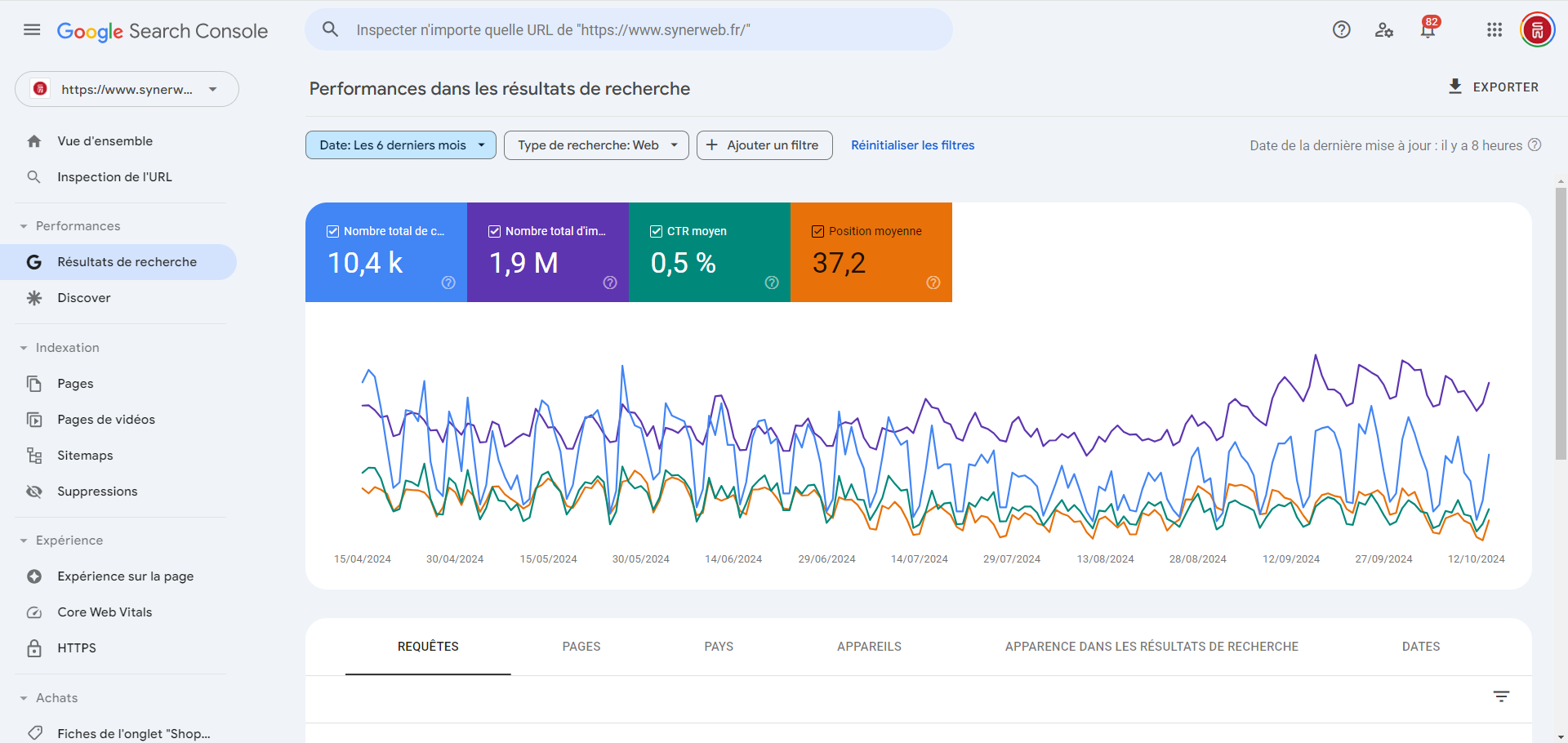 Performances dans les résultats de recherche dans la GSC – Capture d’écran SYNERWEB