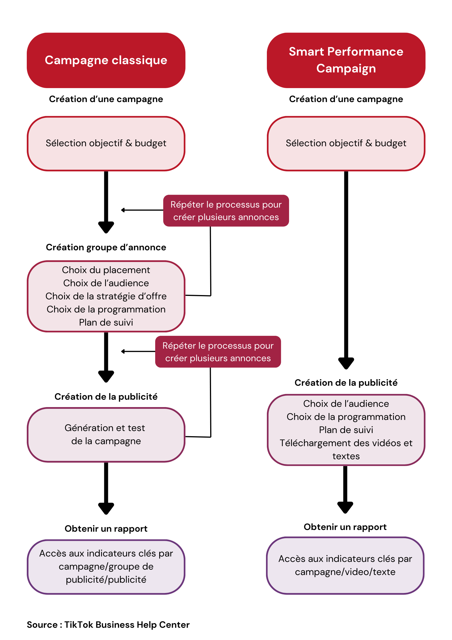 Infographie présentant la différence entre les anciennes campagnes TikTok Ads et les Smart Performance Campaign